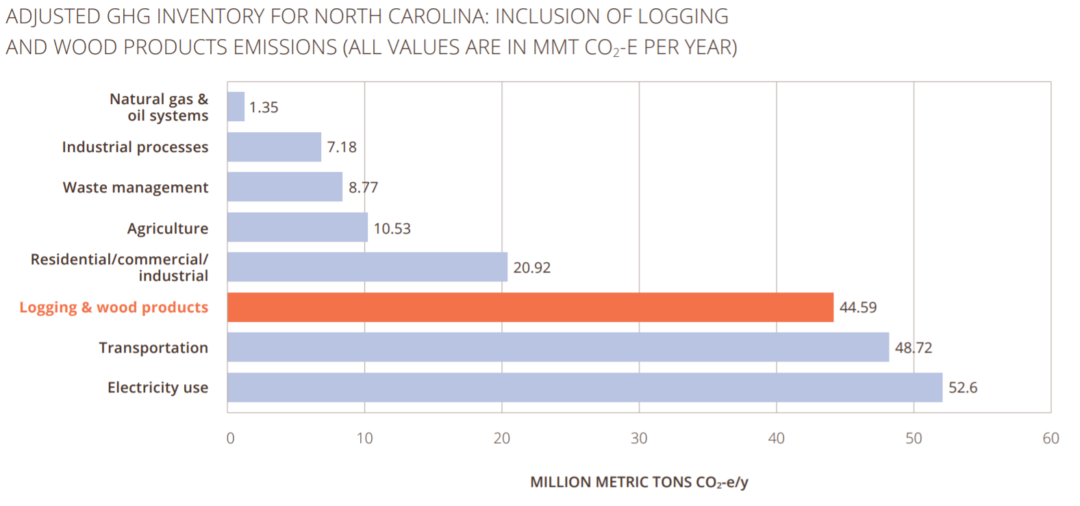 Adjusted Green House Gas inventory when logging impacts are included
