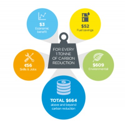 Price of 1 Ton Carbon